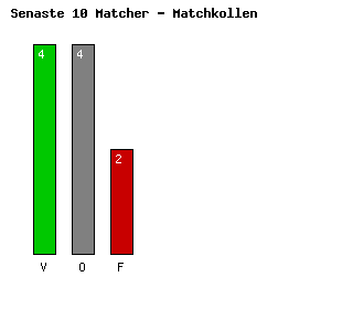 Diagram Senaste 10 Matcher - Lazio