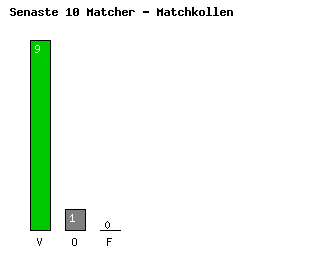 Diagram Senaste 10 Matcher - AS Roma