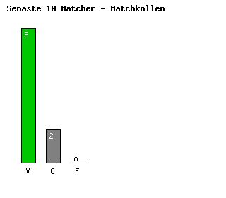 Diagram Senaste 10 Matcher - Inter