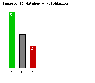 Diagram Senaste 10 Matcher - Marseille