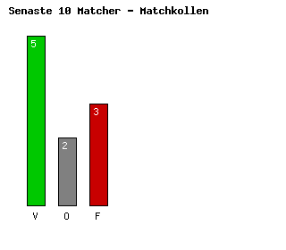 Diagram Senaste 10 Matcher - Norwich