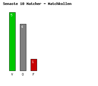 Diagram Senaste 10 Matcher - Sunderland