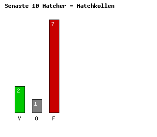 Diagram Senaste 10 Matcher - Derby