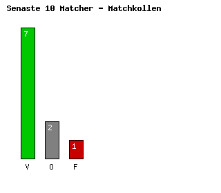 Diagram Senaste 10 Matcher - Portsmouth