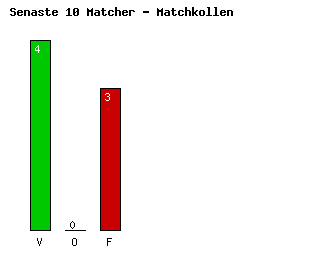 Diagram Senaste 10 Matcher - Molde