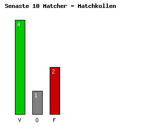 Diagram Senaste 10 Matcher - FC Copenhagen