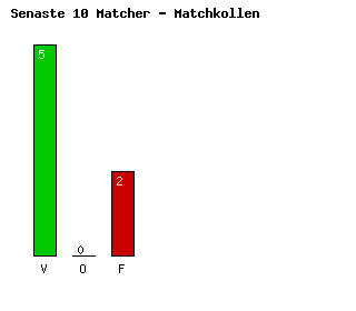 Diagram Senaste 10 Matcher - Panathinaikos