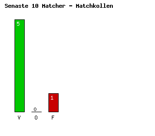 Diagram Senaste 10 Matcher - Bodo/Glimt