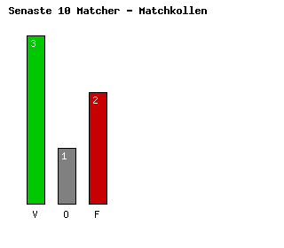 Diagram Senaste 10 Matcher - Jagiellonia