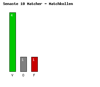 Diagram Senaste 10 Matcher - FCSB