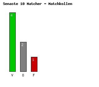 Diagram Senaste 10 Matcher - Fenerbahce