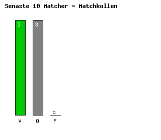 Diagram Senaste 10 Matcher - Borac Banja Luka