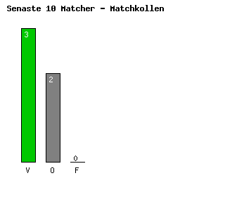 Diagram Senaste 10 Matcher - Celje