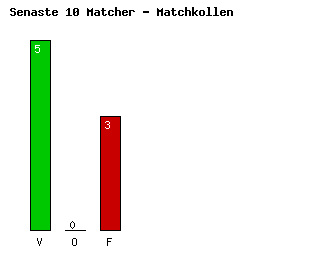 Diagram Senaste 10 Matcher - Ajax