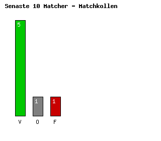 Diagram Senaste 10 Matcher - Plzen