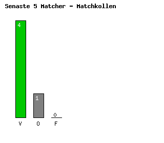 Diagram Senaste 5 Hemmamatcher