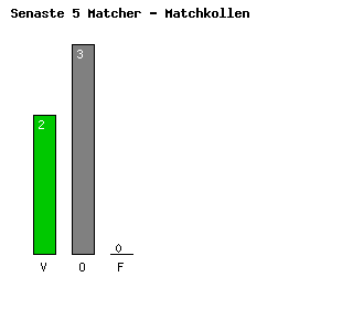 Diagram Senaste 5 Hemmamatcher